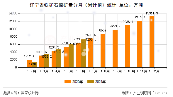 遼寧省鐵礦石原礦量分月（累計值）統計