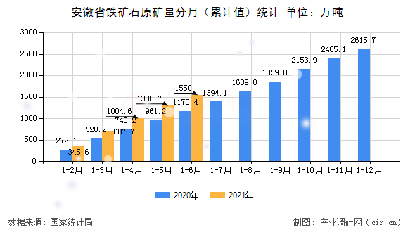 安徽省鐵礦石原礦量分月（累計值）統計