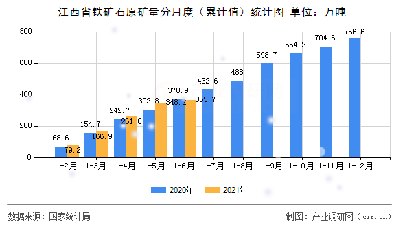 江西省鐵礦石原礦量分月度（累計值）統計圖