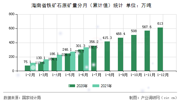 海南省鐵礦石原礦量分月（累計值）統計