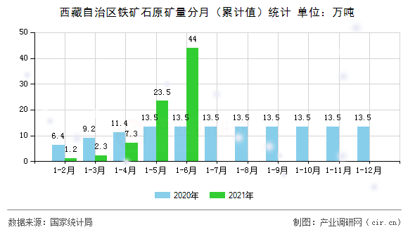 西藏自治區鐵礦石原礦量分月（累計值）統計
