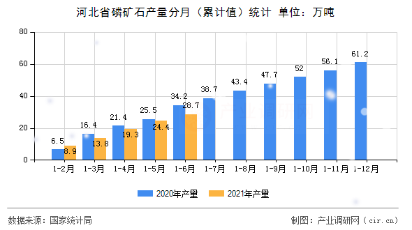 河北省磷礦石產量分月（累計值）統計