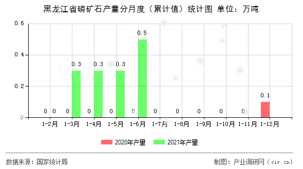黑龍江省磷礦石產量分月度（累計值）統計圖