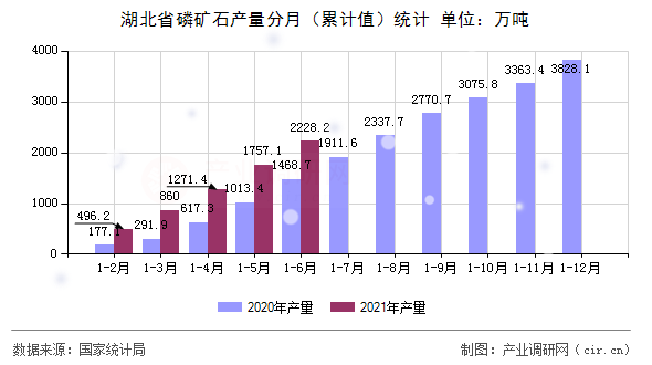 湖北省磷礦石產量分月（累計值）統計