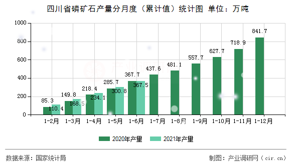四川省磷礦石產量分月度（累計值）統計圖
