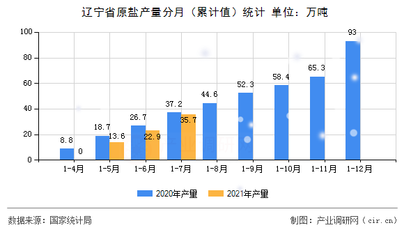 遼寧省原鹽產量分月（累計值）統(tǒng)計