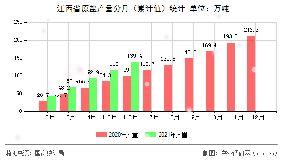 江西省原鹽產量分月（累計值）統計