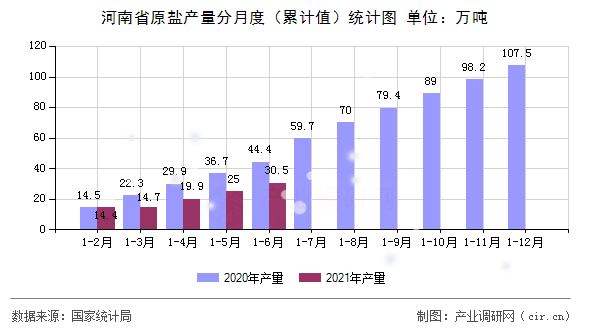 河南省原鹽產量分月度（累計值）統計圖