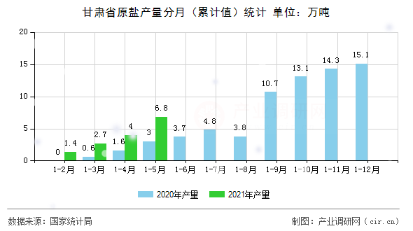 甘肅省原鹽產(chǎn)量分月（累計值）統(tǒng)計