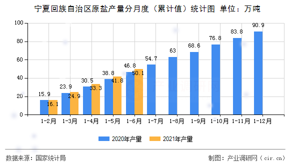 寧夏回族自治區原鹽產量分月度（累計值）統計圖