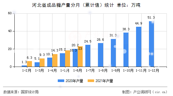 河北省成品糖產量分月（累計值）統計
