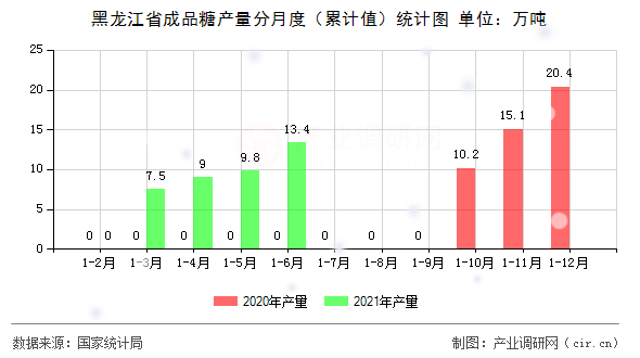 黑龍江省成品糖產量分月度（累計值）統計圖