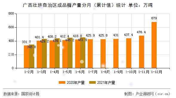 廣西壯族自治區成品糖產量分月（累計值）統計