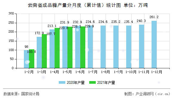 云南省成品糖產量分月度（累計值）統計圖