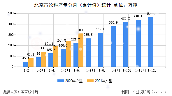 北京市飲料產量分月（累計值）統計