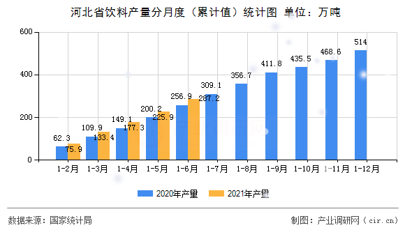 河北省飲料產量分月度（累計值）統計圖