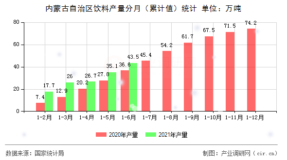 內蒙古自治區飲料產量分月（累計值）統計
