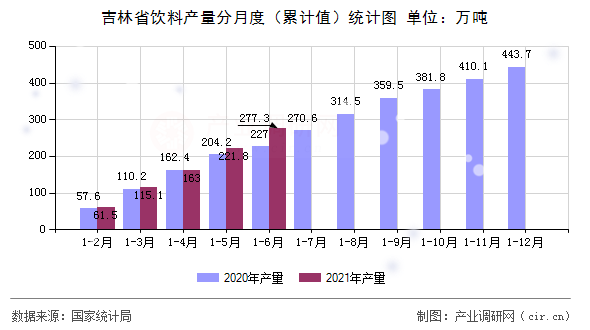 吉林省飲料產量分月度（累計值）統計圖