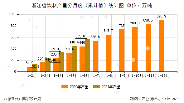 浙江省飲料產量分月度（累計值）統計圖