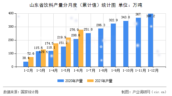 山東省飲料產量分月度（累計值）統計圖
