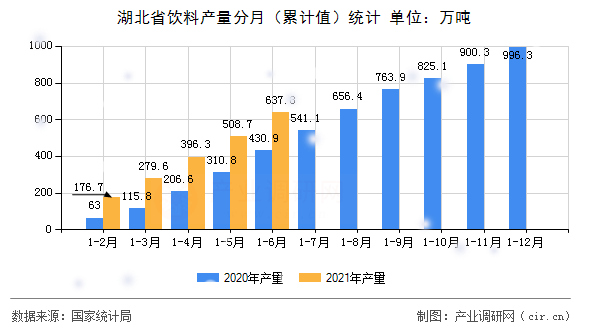 湖北省飲料產量分月（累計值）統計