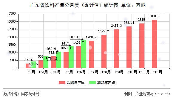 廣東省飲料產量分月度（累計值）統計圖