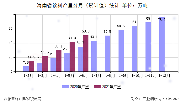 海南省飲料產量分月（累計值）統計