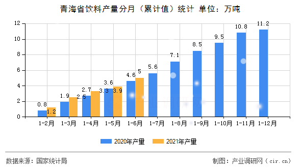 青海省飲料產量分月（累計值）統計