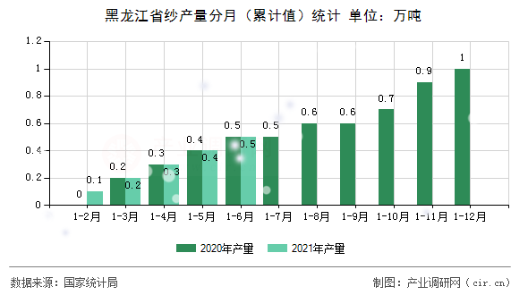 黑龍江省紗產量分月（累計值）統計