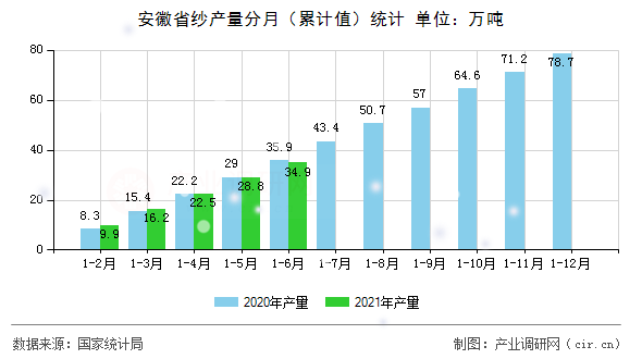 安徽省紗產量分月（累計值）統計