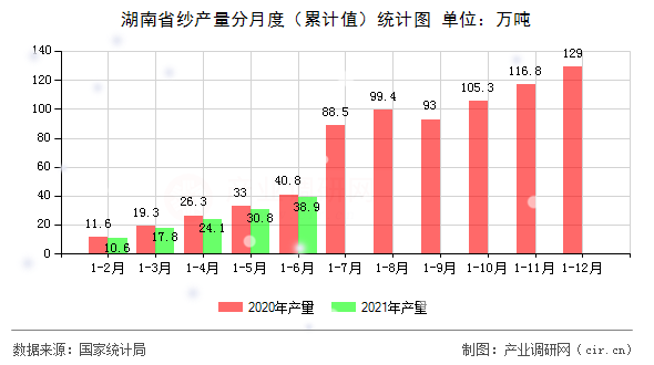 湖南省紗產量分月度（累計值）統計圖