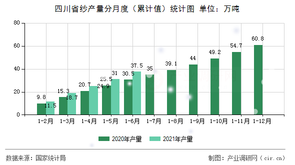 四川省紗產量分月度（累計值）統計圖