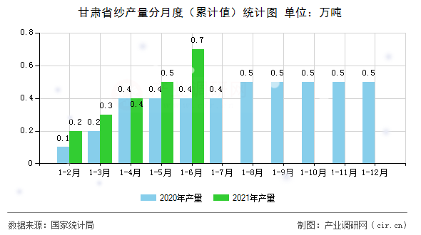甘肅省紗產量分月度（累計值）統計圖