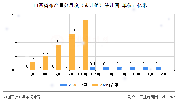 山西省布產量分月度（累計值）統計圖