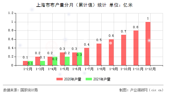 上海市布產(chǎn)量分月（累計值）統(tǒng)計