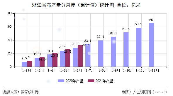 浙江省布產量分月度（累計值）統計圖