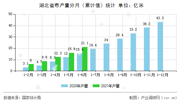 湖北省布產量分月（累計值）統計