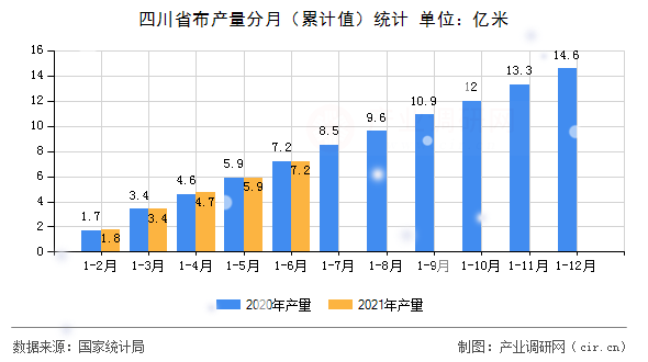 四川省布產量分月（累計值）統計