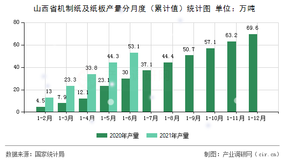 山西省機制紙及紙板產量分月度（累計值）統計圖