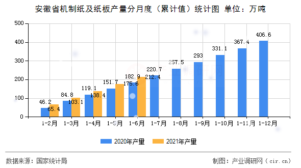 安徽省機制紙及紙板產量分月度（累計值）統計圖