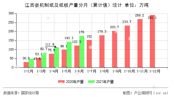 江西省機制紙及紙板產量分月（累計值）統計