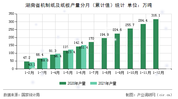 湖南省機制紙及紙板產量分月（累計值）統計