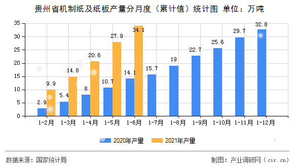 貴州省機制紙及紙板產量分月度（累計值）統計圖