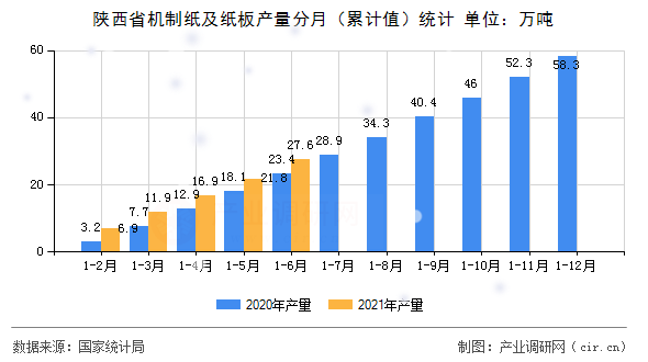 陜西省機制紙及紙板產量分月（累計值）統計