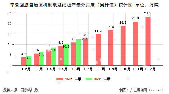 寧夏回族自治區機制紙及紙板產量分月度（累計值）統計圖