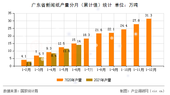 廣東省新聞紙產量分月（累計值）統計