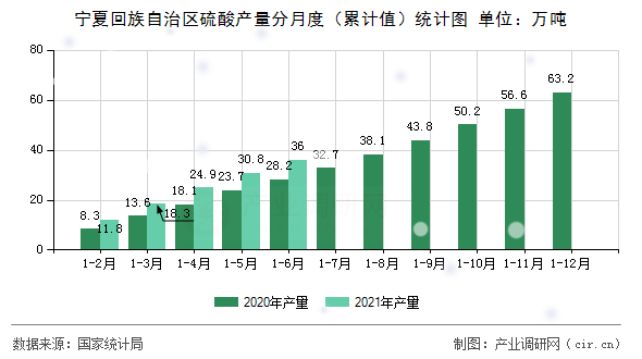 寧夏回族自治區硫酸產量分月度（累計值）統計圖