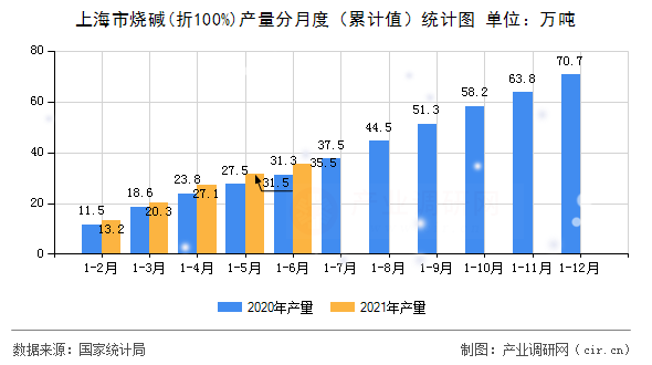 上海市燒堿(折100%)產(chǎn)量分月度（累計(jì)值）統(tǒng)計(jì)圖