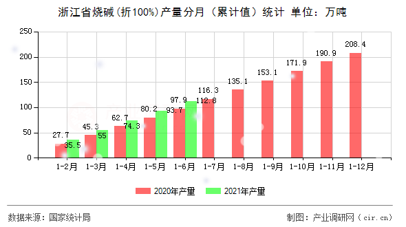 浙江省燒堿(折100%)產量分月（累計值）統計