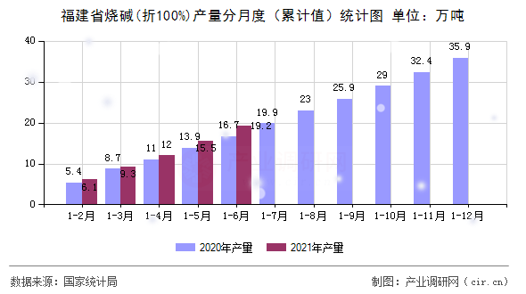 福建省燒堿(折100%)產量分月度（累計值）統計圖